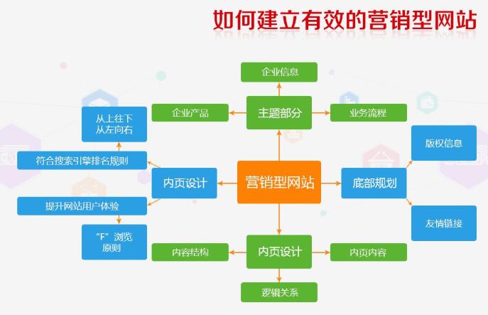 营销型网站建设